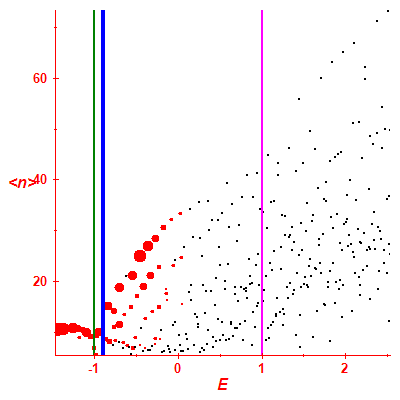 Peres lattice <N>